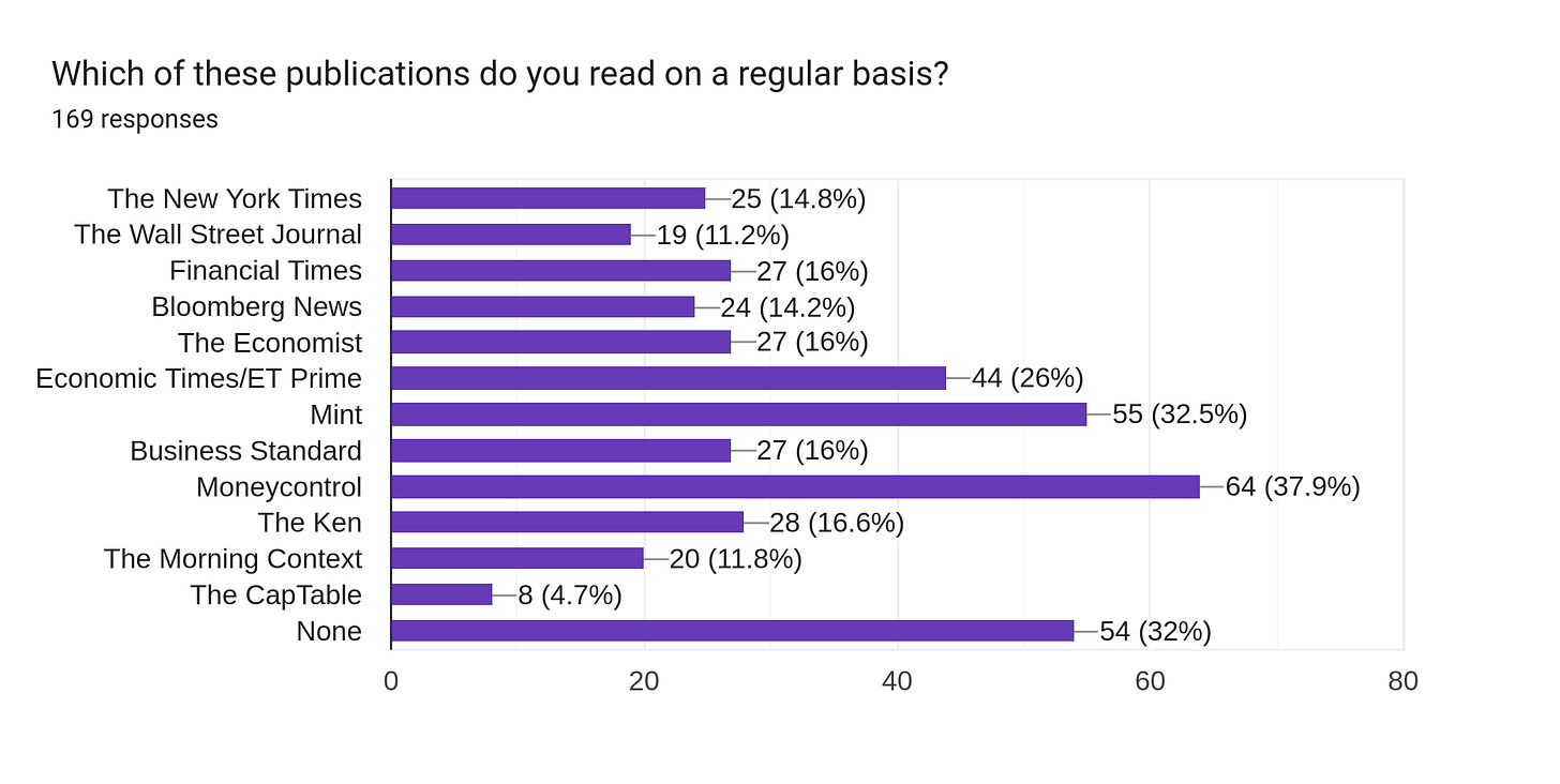 Forms response chart. Question title: Which of these publications do you read on a regular basis?. Number of responses: 169 responses.