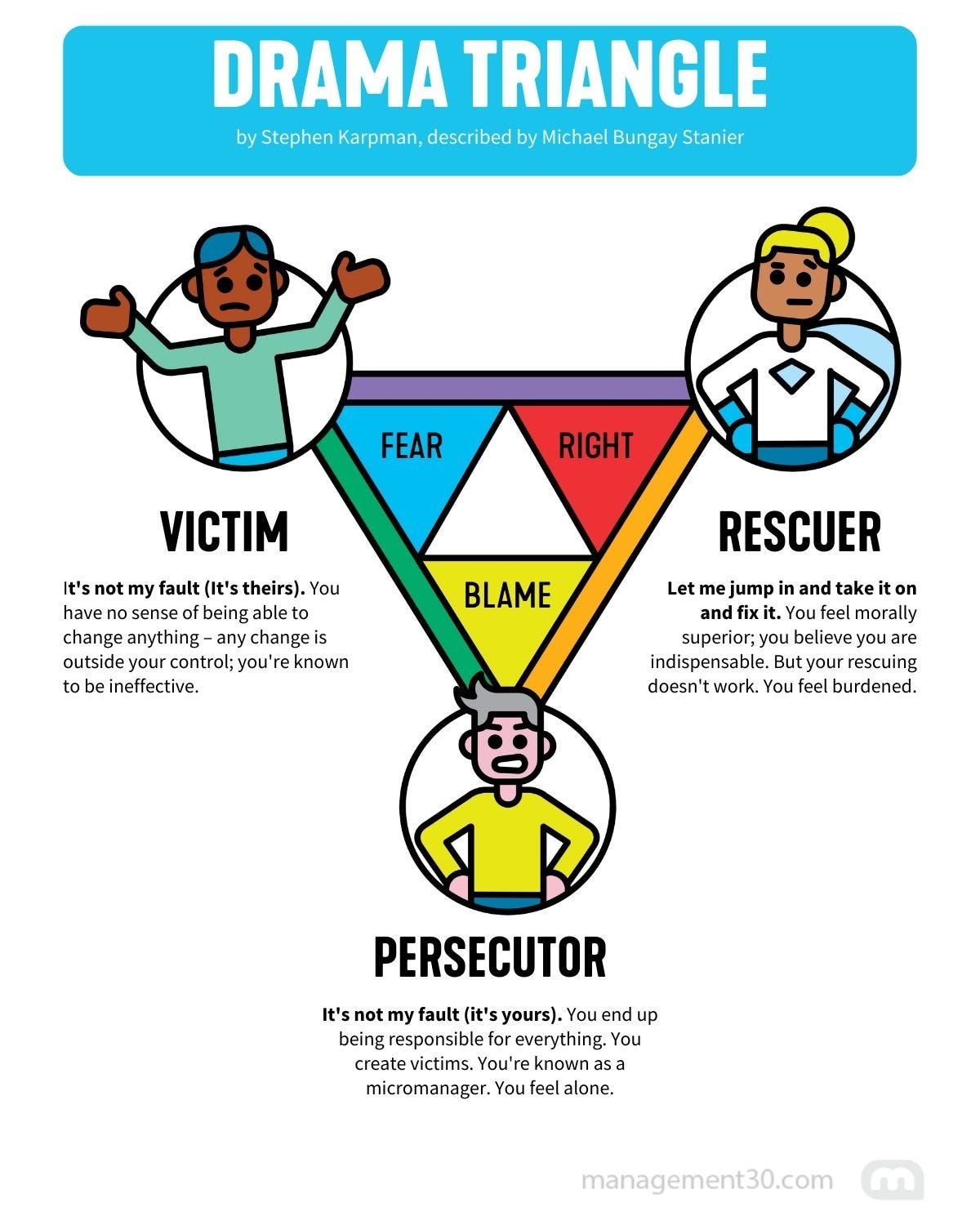 Drama Triangle Explained | Management 3.0 Drama Triangle Explained | Management 3.0