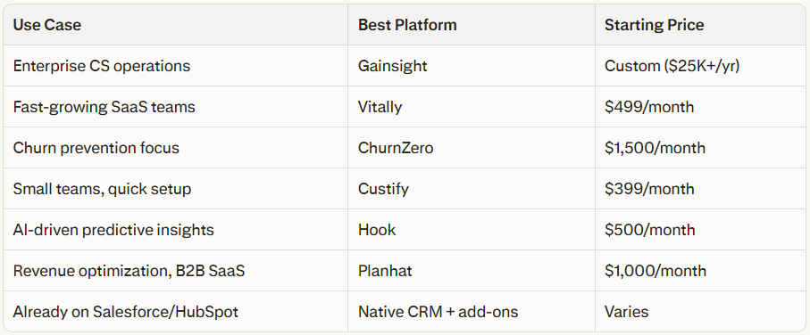 Customer success platform use-case matrix with best platform and starting price for enterprise CS ops, fast-growing SaaS, churn prevention, small teams, AI predictive insights, and revenue optimization.