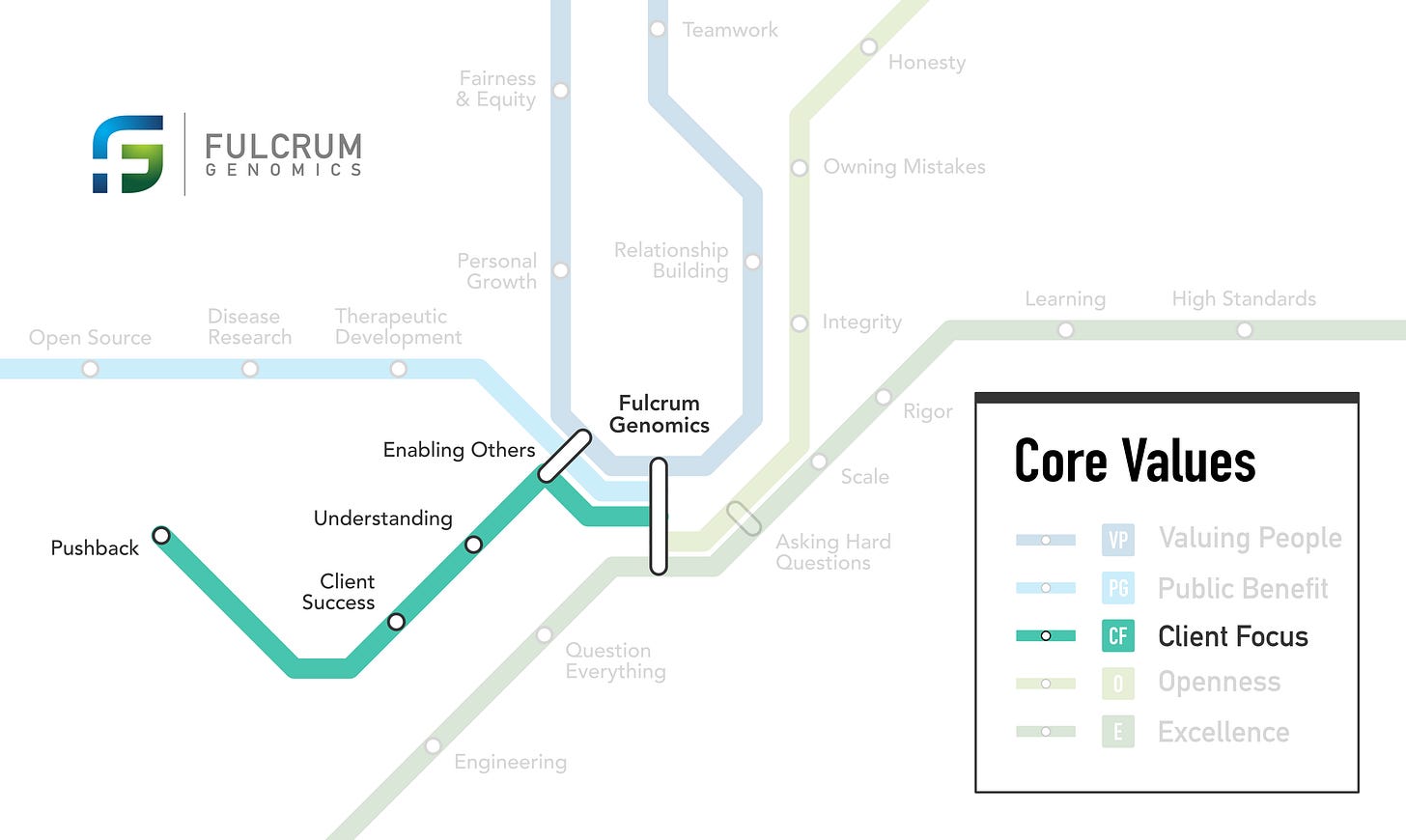 Fulcrum Genomics Core Values subway diagram showing Client Focus as a subway line that runs through the stations Pushback, Client Success, and Understanding Fulcrum Genomics Core Values subway diagram showing Client Focus as a subway line that runs through the stations Pushback, Client Success, and Understanding