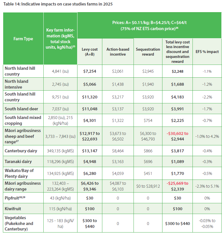 Levy estimates