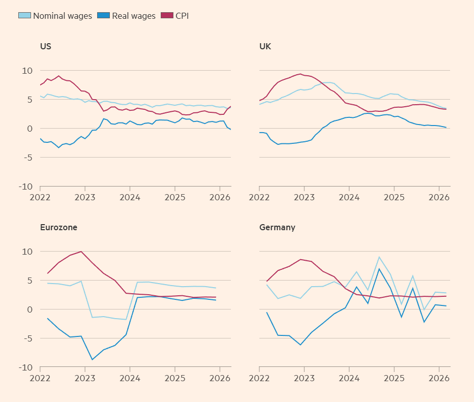 Real wages are starting to shrink in developed countries, according to the Financial  Times. They attribute increased inflation and relative wage decline to the  Iran War.