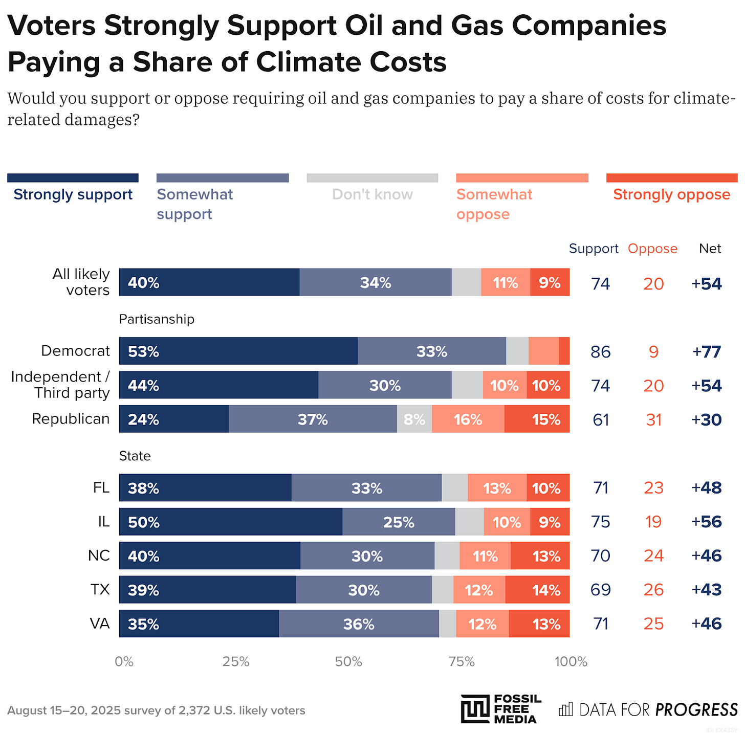 Bar chart of polling data from Data For Progress. Title: Voters Strongly Support Oil and Gas Companies Paying a Share of Climate Costs. Description: Would you support or oppose requiring oil and gas companies to pay a share of costs for climate-related damages? All likely voters — Support: 74%, Oppose: 20% Democrat — Support: 86%, Oppose: 9% Independent / Third party — Support: 74%, Oppose: 19% Republican — Support: 62%, Oppose: 30% FL — Support: 72%, Oppose: 23% IL — Support: 75%, Oppose: 19% NC — Support: 70%, Oppose: 24% TX — Support: 69%, Oppose: 26% VA — Support: 71%, Oppose: 25%  August 15–20, 2025 survey of 2,372 U.S. likely voters.
