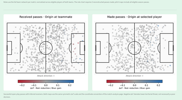 Two Football Hacking player-analysis charts for Flamengo’s Giorgian de Arrascaeta. The first shows his match-by-match passing-network roles using Receiving Influence and Load Centrality. The second contains two pitch maps: origins of passes received by Arrascaeta and origins of passes he made. Point colors indicate ΔxT, from reductions in red to gains in blue.