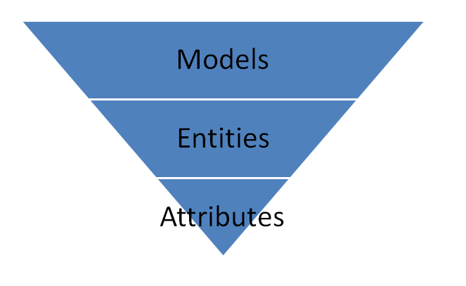 master data services models entities attributes master data services models entities attributes