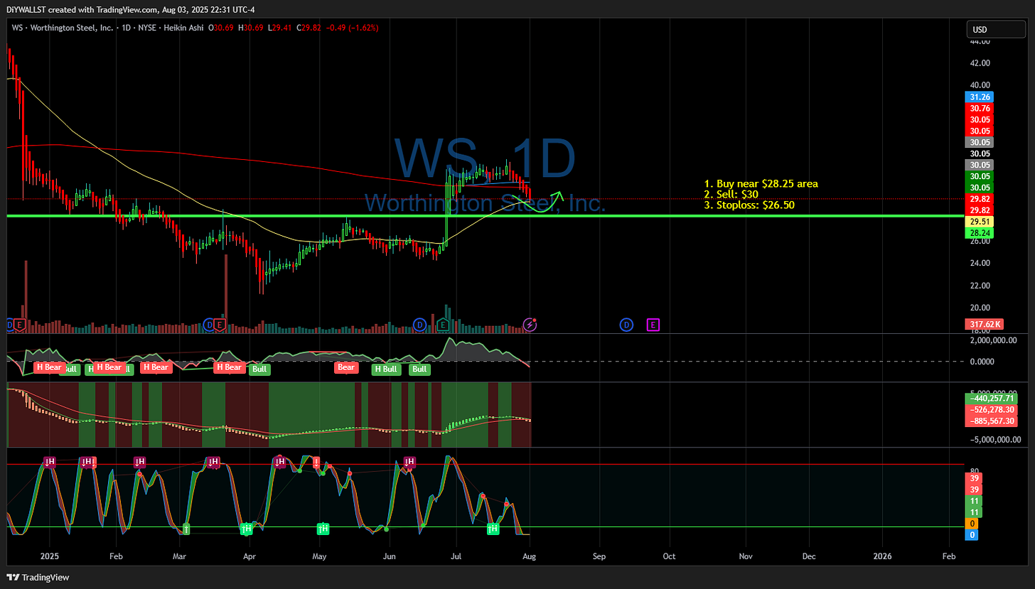 BATS:WS Chart Image by DiYWALLST
