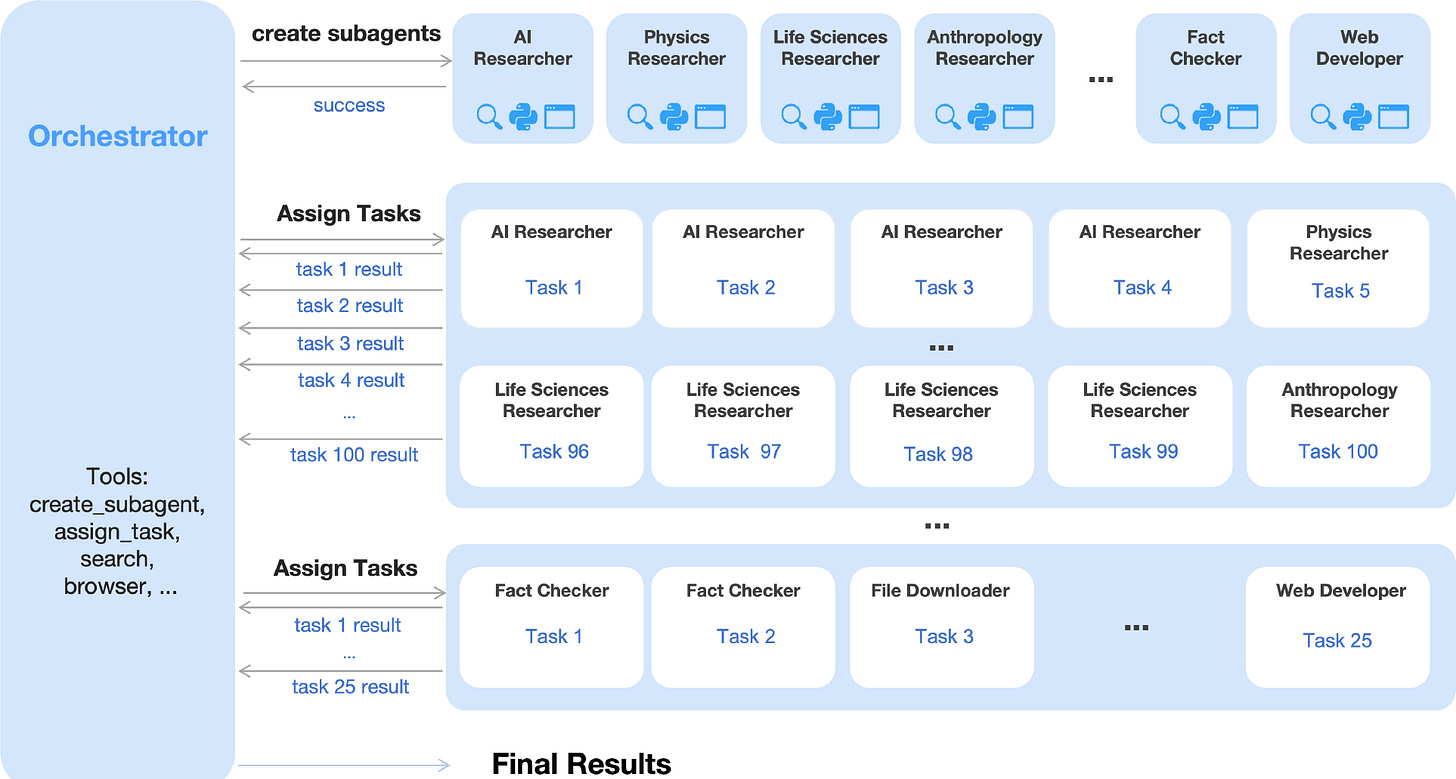 Kimi K2.5 Agent Swarm: self-directed parallel agent orchestration Kimi K2.5 Agent Swarm: self-directed parallel agent orchestration