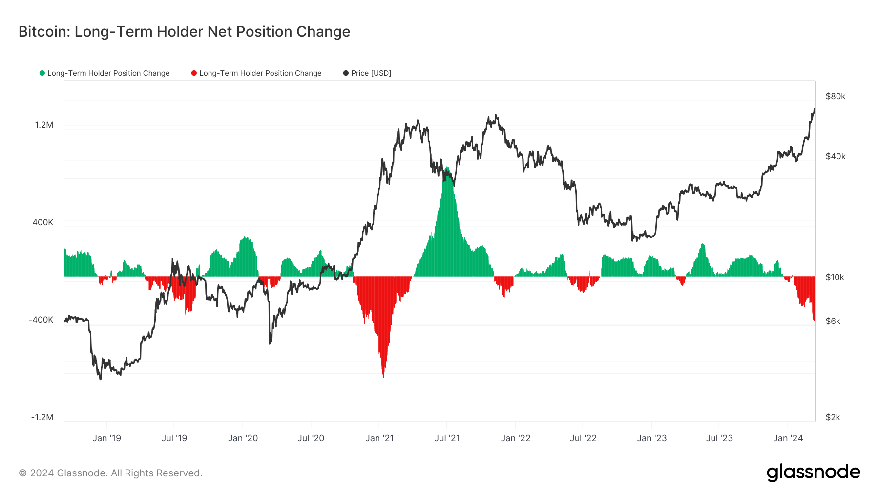 Long-Term Holders Say BTC Is Nowhere Near The Top: On-Chain Update