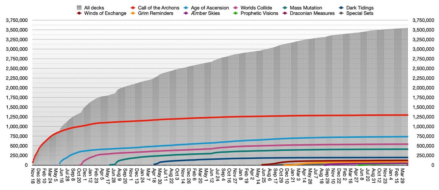 Graph of total deck registrations