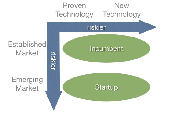 new tech new markets