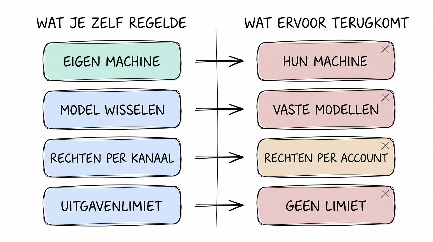 Whiteboard-schets met twee kolommen, links wat je zelf regelde en rechts wat daarvoor terugkomt