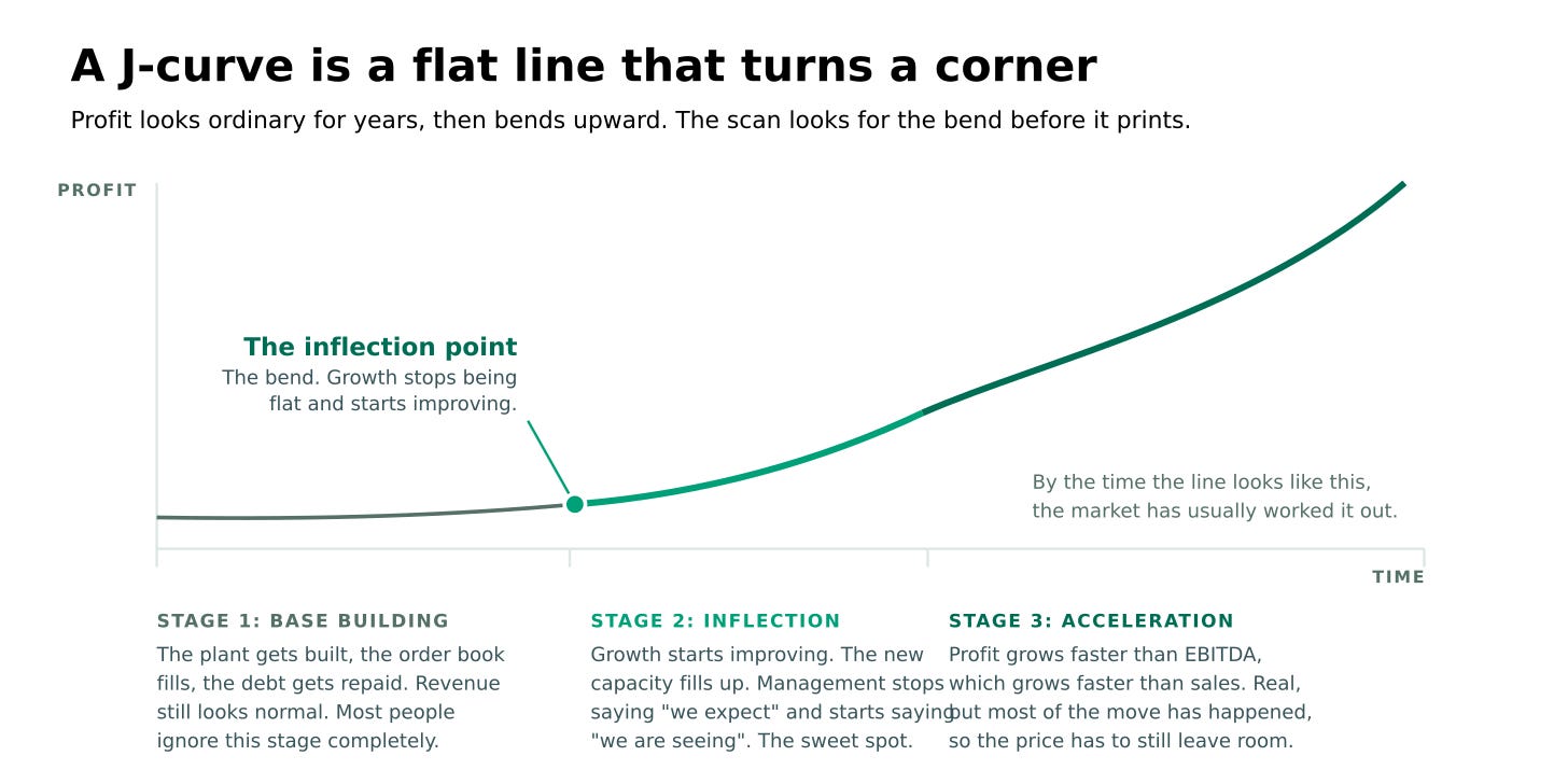 A J-curve: profit stays flat while a plant is built and orders are won, then bends upward at the inflection point and climbs steeply