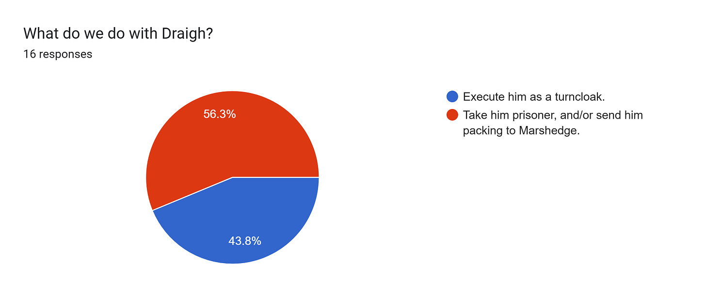 Forms response chart. Question title: What do we do with Draigh?. Number of responses: 16 responses.