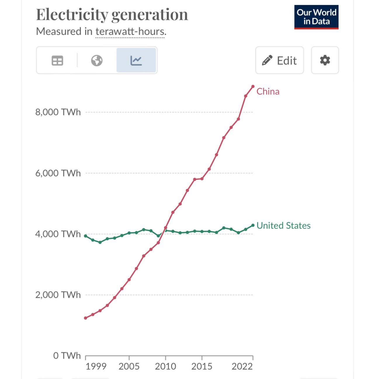 Growth in electricity generation over the last 25 years: China ... Growth in electricity generation over the last 25 years: China ...