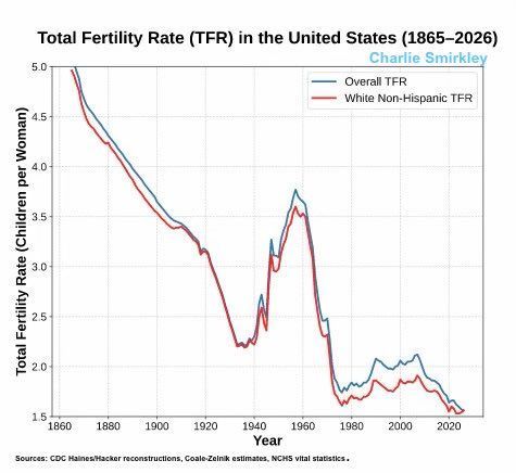 Line chart of US fertility (1865–2026). The blue overall TFR and yellow dashed White TFR lines converge for the first time in history at 1.56 children per woman in 2026.