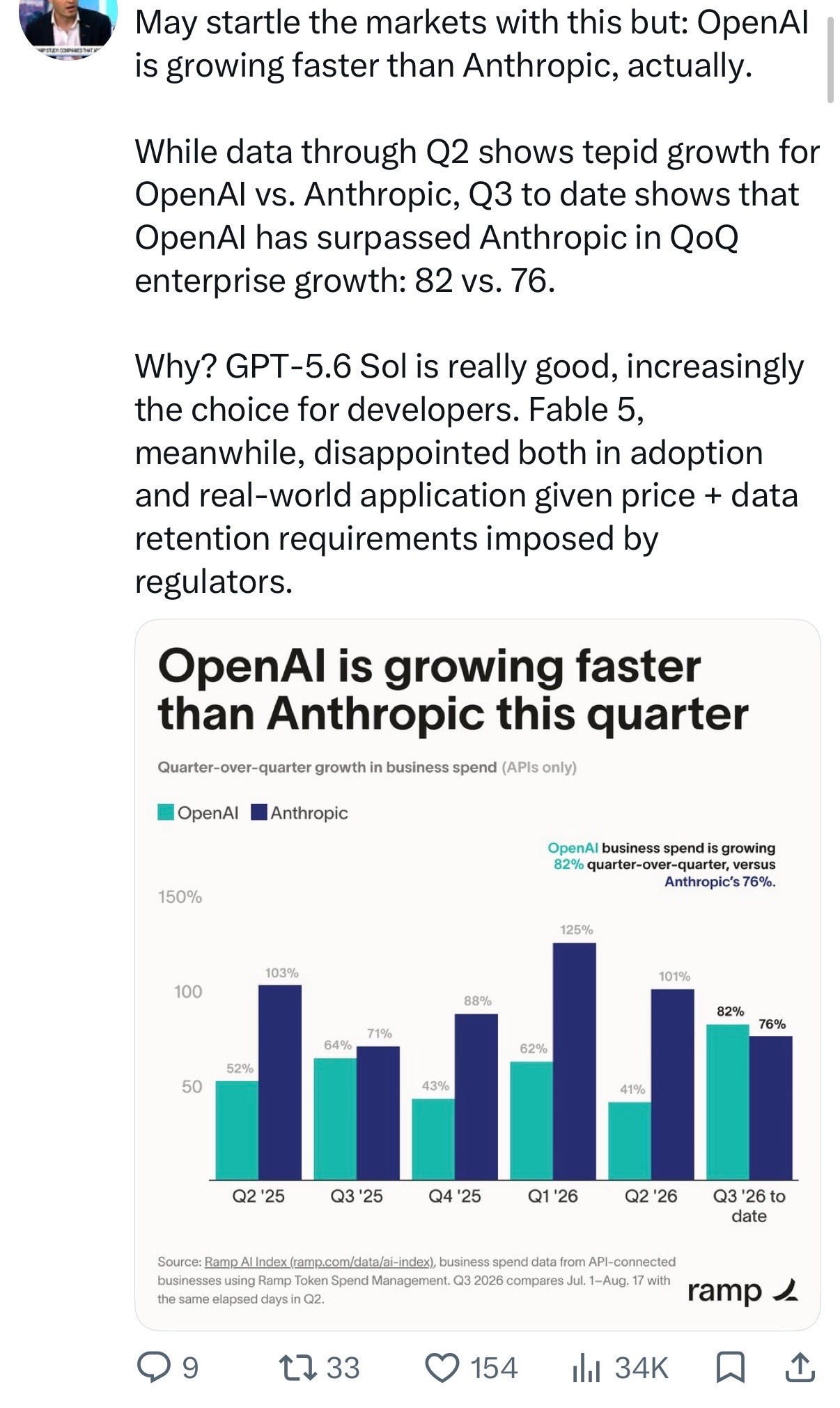 The Anatomy of a Cherry-Picked Statistic: Why OpenAI’s "Growth" Masks Structural Decline