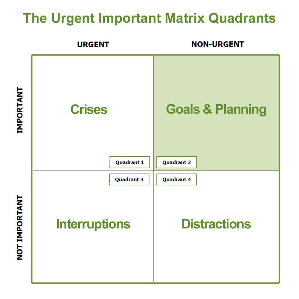 The Urgent Important Matrix: What it is & How to Use it ...