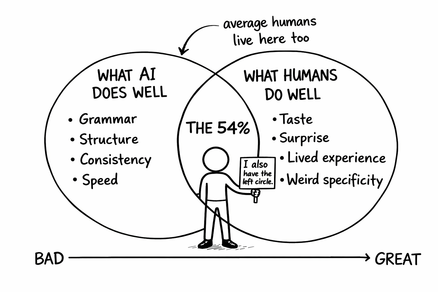 Black-and-white hand-drawn Venn diagram comparing what AI does well (grammar, structure, consistency, speed) versus what humans do well (taste, surprise, lived experience, weird specificity). The overlap area is labeled 'The 54%' with an annotation noting average humans live here too. A stick figure stands in the human circle holding a sign reading 'I also have the left circle,' illustrating how AI co-writing combines both skill sets. A spectrum runs below from BAD to GREAT.