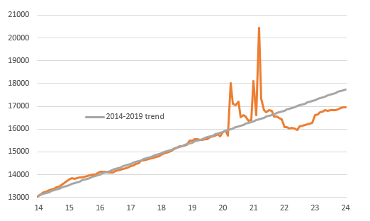 Source: Macrobond, ING Source: