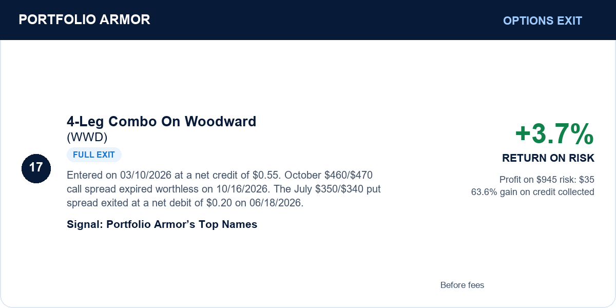 17. 4-Leg Combo On Woodward (WWD). Full exit. +3.7% RETURN ON RISK. Before fees.