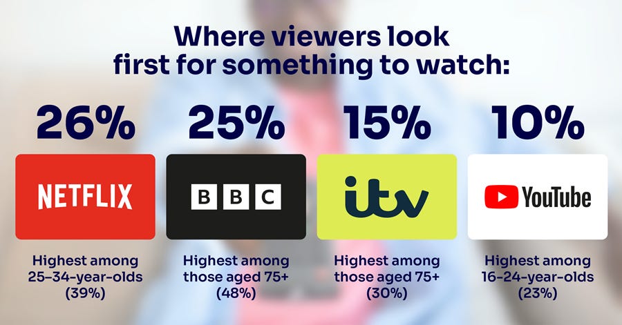Netflix matches BBC as UK viewers' first choice for content' Netflix matches BBC as UK viewers' first choice for content'