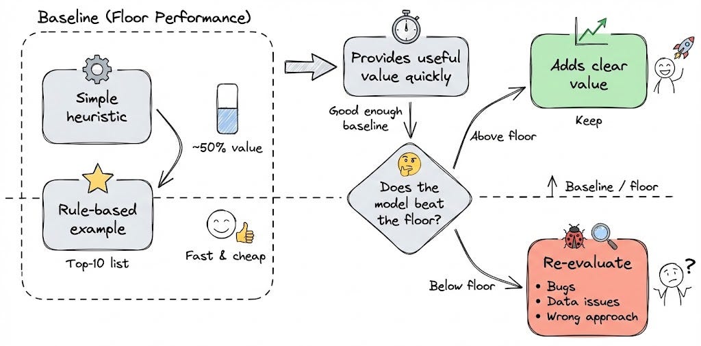 Machine Learning Model Label Phase Phases of ML Modeling - by Akshay Pachaar