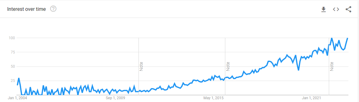 Graph showing the word infotainment increasing in popularity from 2004 to 2021