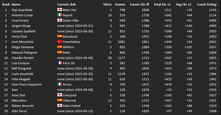 The current top 20 active coaches according to ClubElo