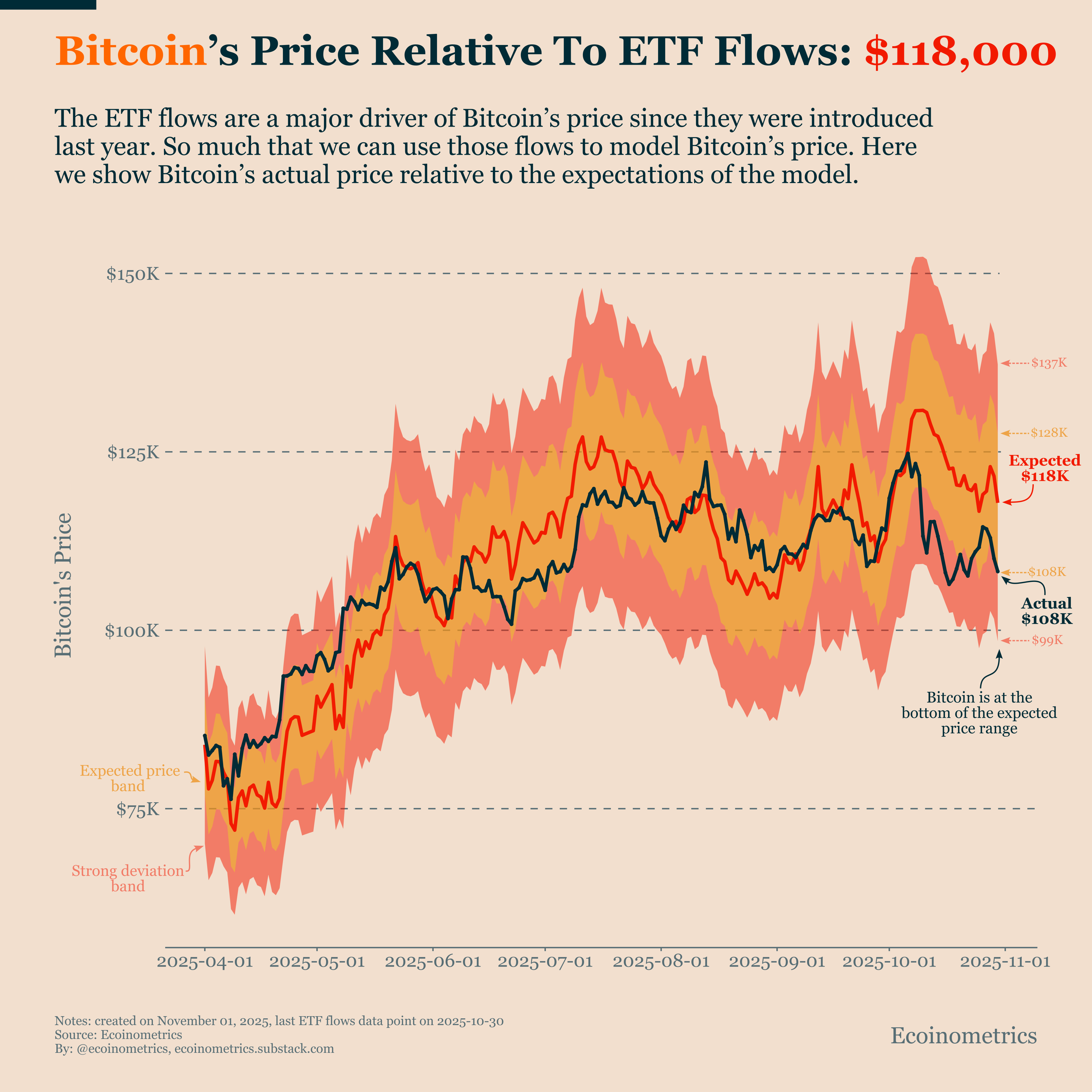 Bitcoin Market Monitor - November 2025 - Ecoinometrics