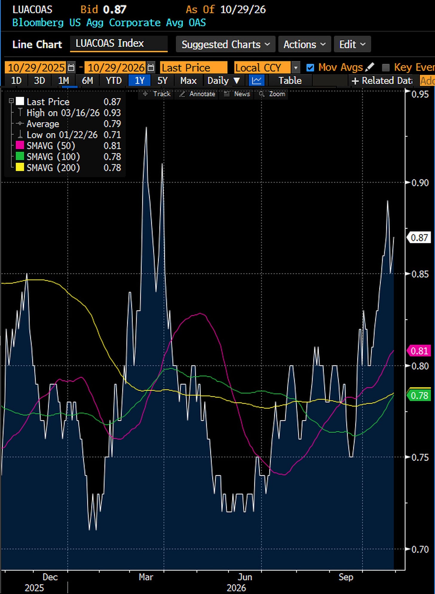 Bloomberg US Aggregate Corporate (investment grade) average OAS, daily, October 29, 2025 to October 29, 2026: 0.87 point (87 bp) on October 29, against a high of 0.93 on March 16 and a low of 0.71 on January 22. Source: Bloomberg Djellal Djouad.