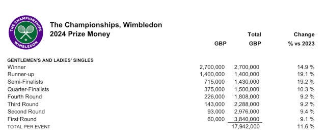 Wimbledon doubles prize money in 10 years, new record set in 2024 - Women's  Tennis Blog