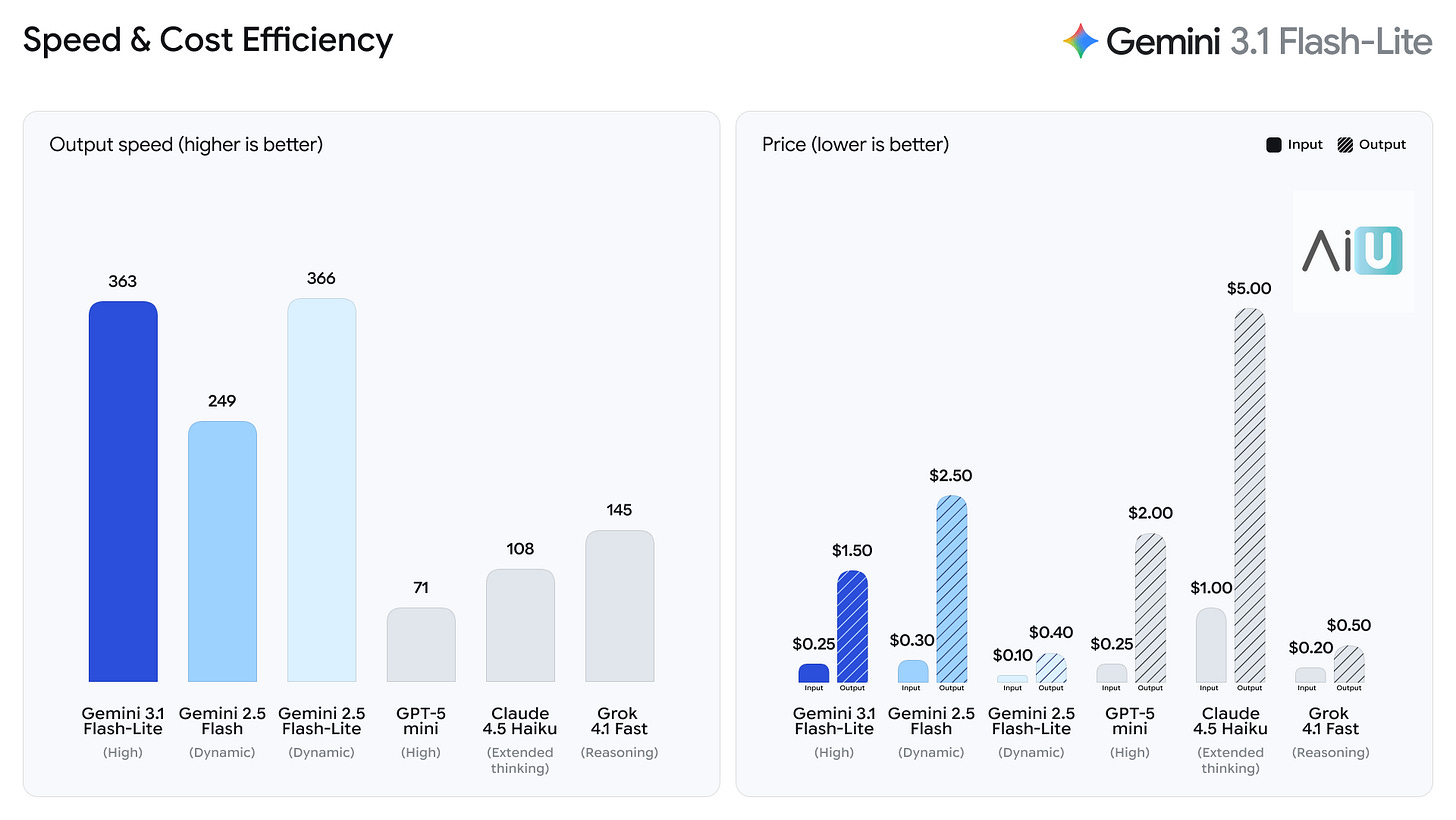 Gemini 3.1 Flash Lite: Our most cost-effective AI model yet Gemini 3.1 Flash Lite: Our most cost-effective AI model yet