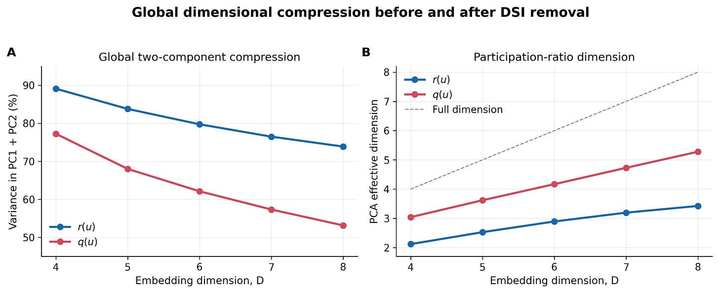 Global dimension compression stronger for first order residuals.
