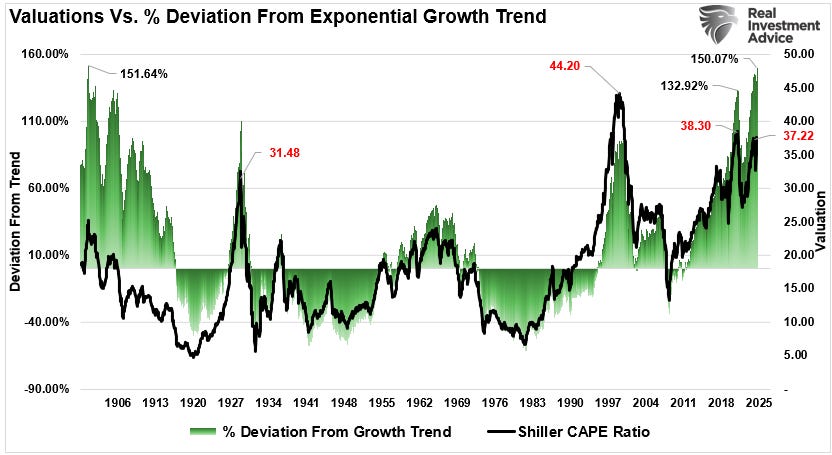 Valuation deviation from exponential growth trend