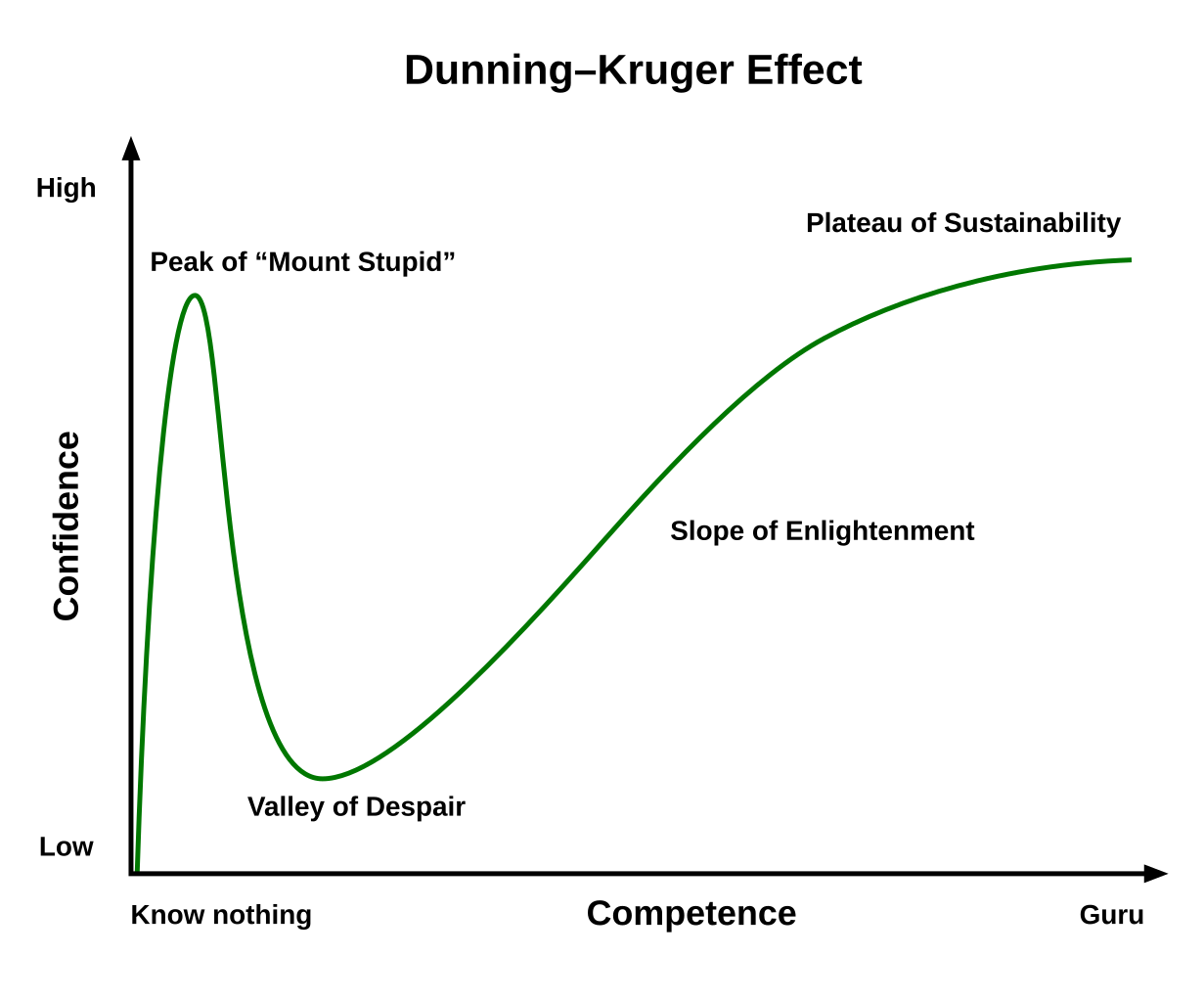 File:Dunning–Kruger Effect 01.svg - Wikipedia File:Dunning–Kruger Effect 01.svg - Wikipedia