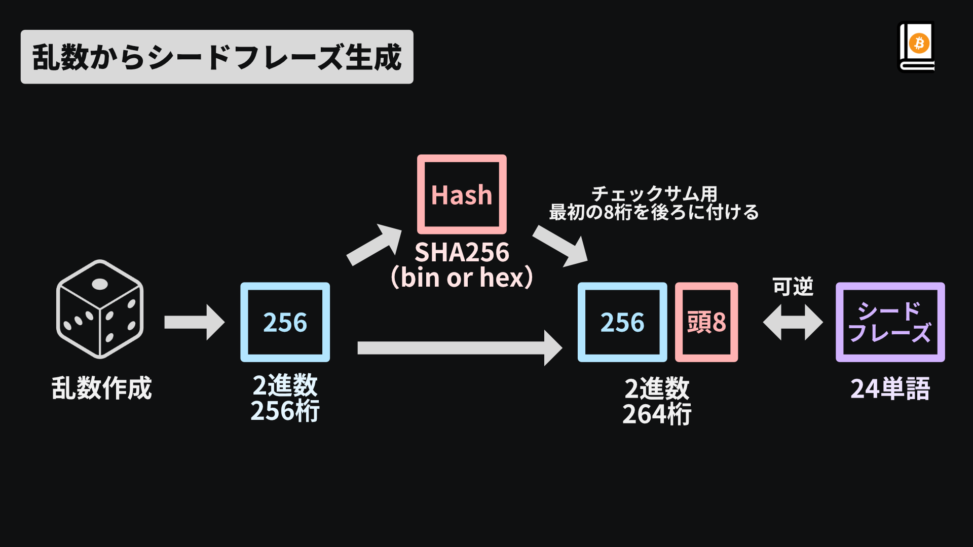 ビットコインと秘密鍵、乱数の関係性について🎲 - by moyashamo - Read BTC