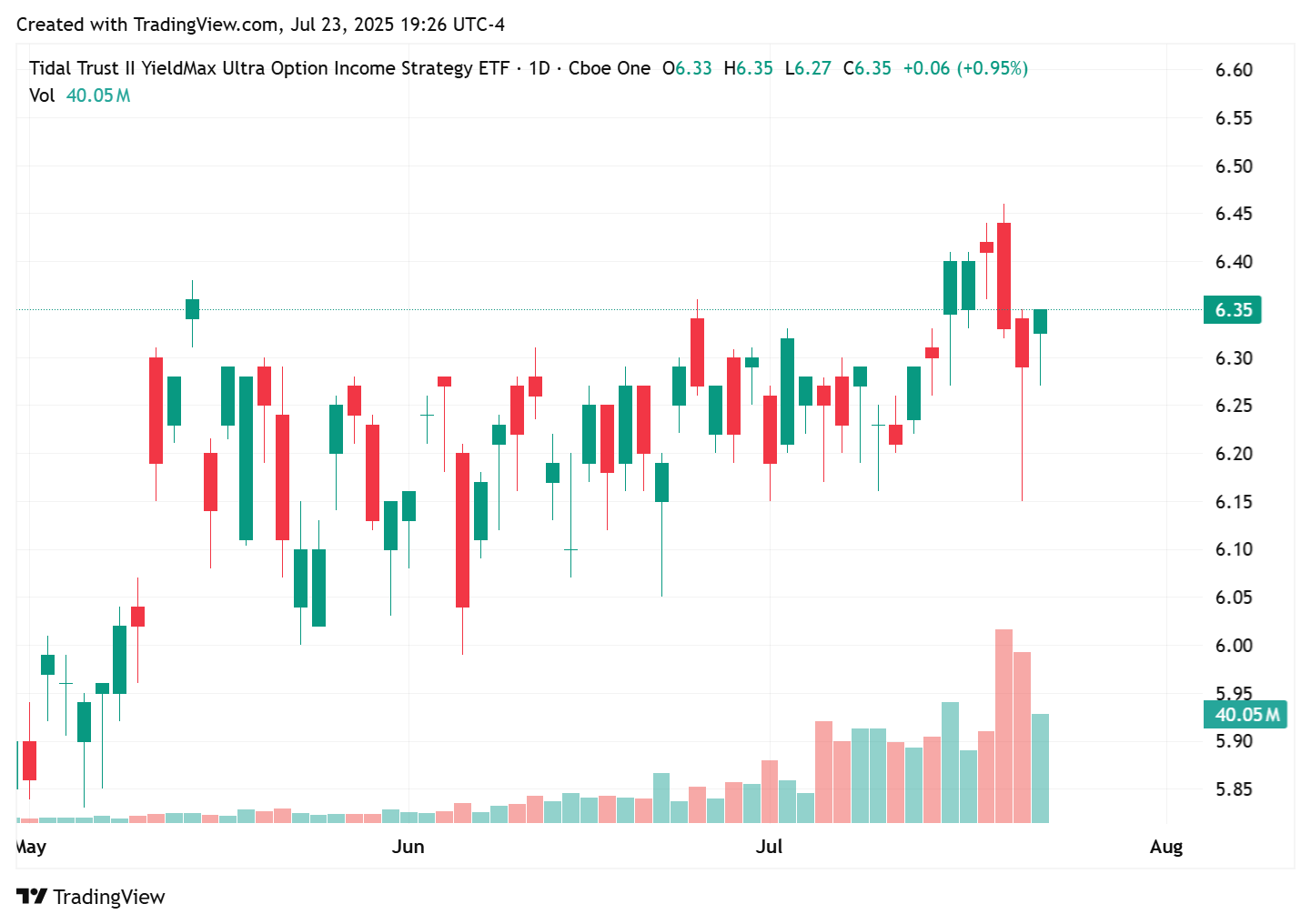 TradingView chart TradingView chart