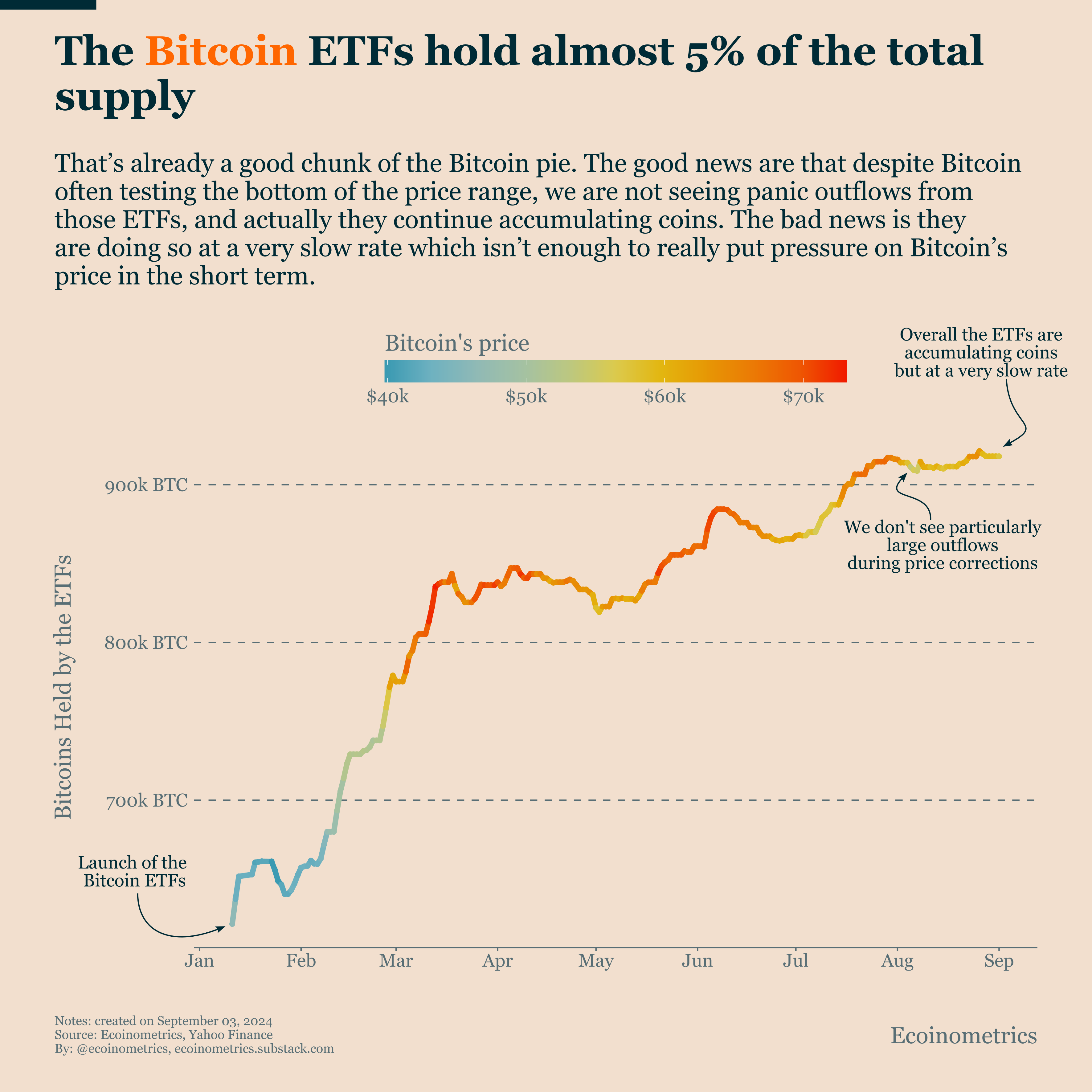 Bitcoin Returns and ETF Flows: Correlation and Causation