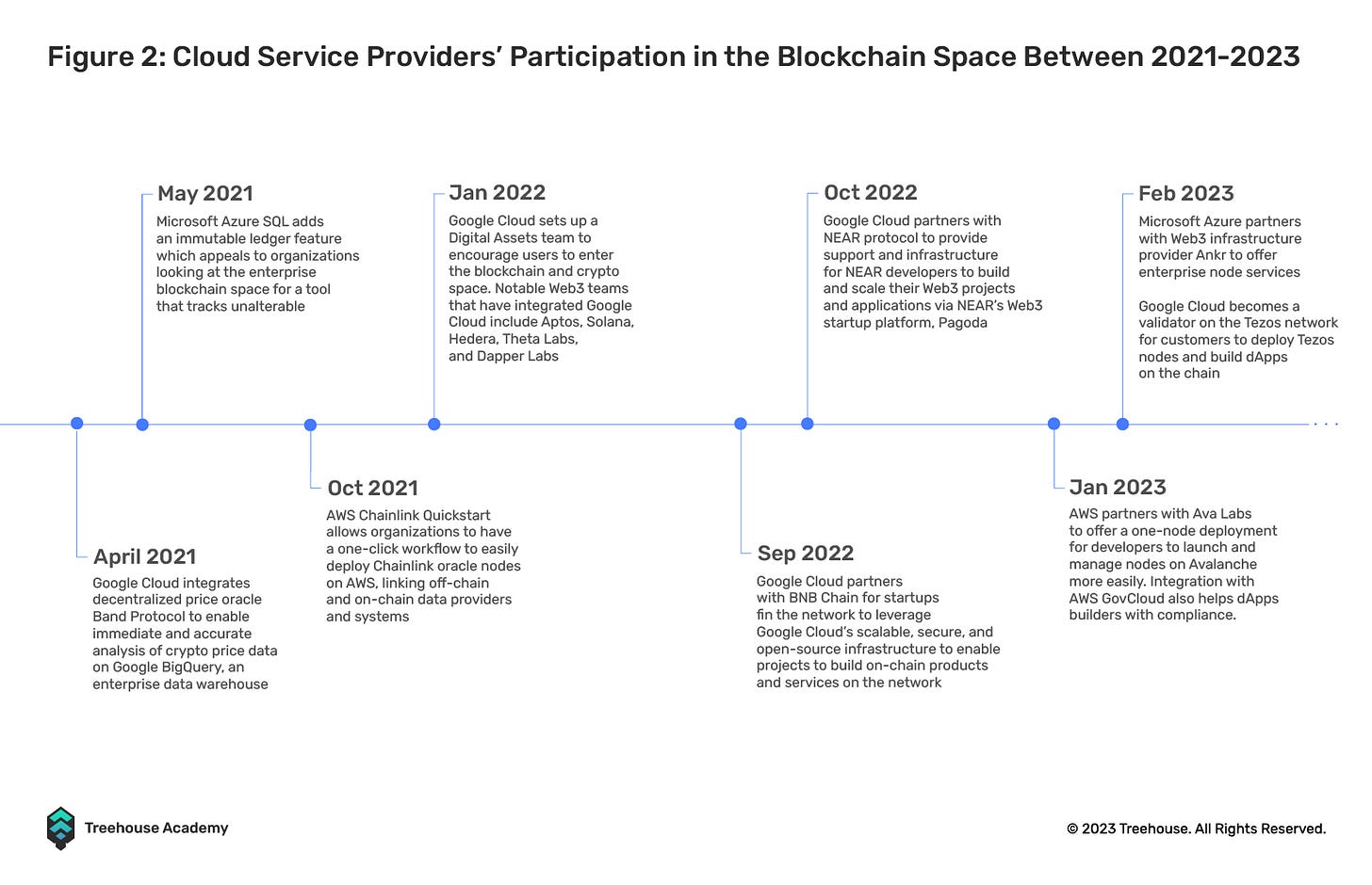 In the Clouds: Bridging the Web2 to Web3 Gap