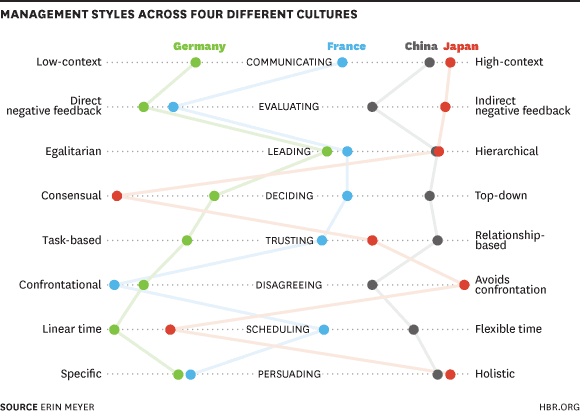 Map Out Cultural Conflicts on Your Team