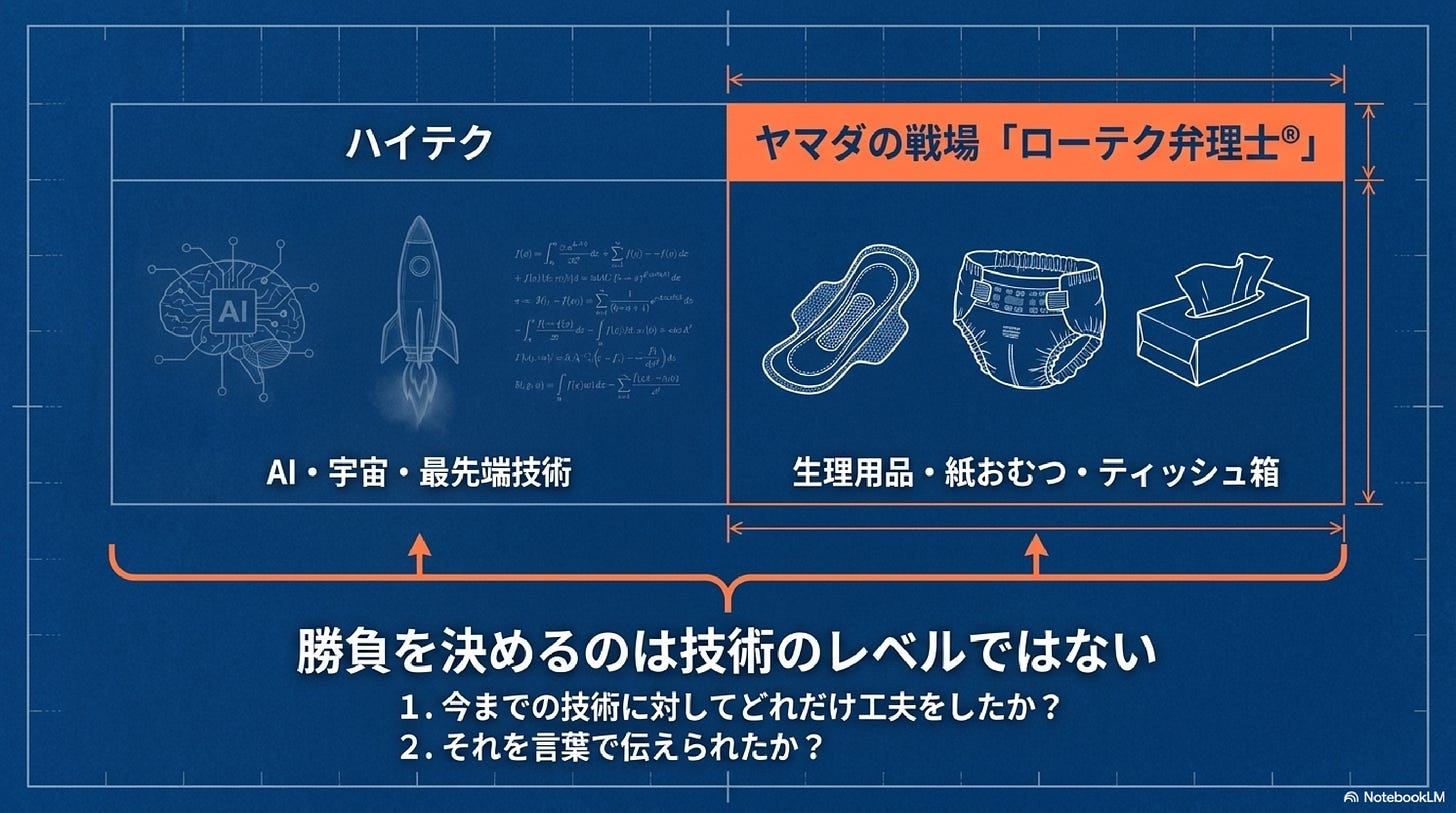 ハイテク特許とローテク特許を対比し、勝負は技術のレベルでは決まらないと示した設計図風の図。 ハイテク特許とローテク特許を対比し、勝負は技術のレベルでは決まらないと示した設計図風の図。
