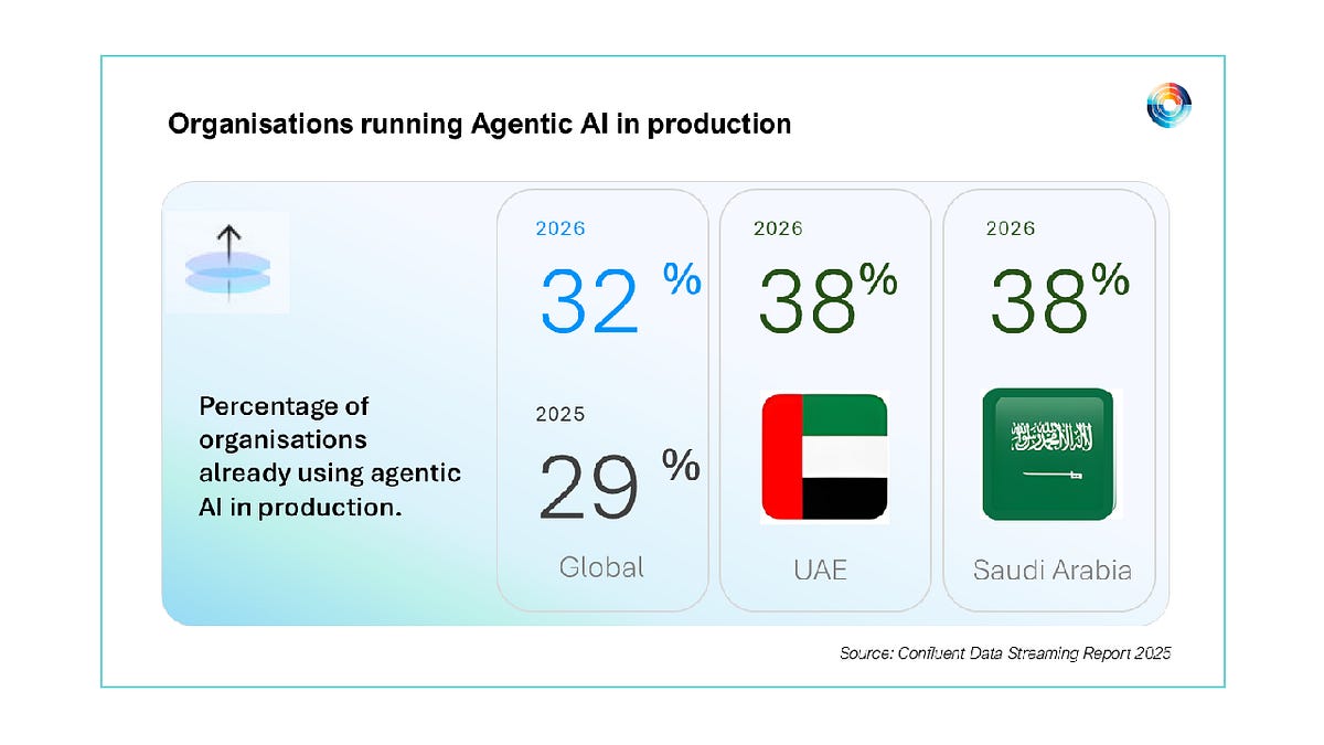 Saudi, UAE outpace global peers in Agentic AI deployment
