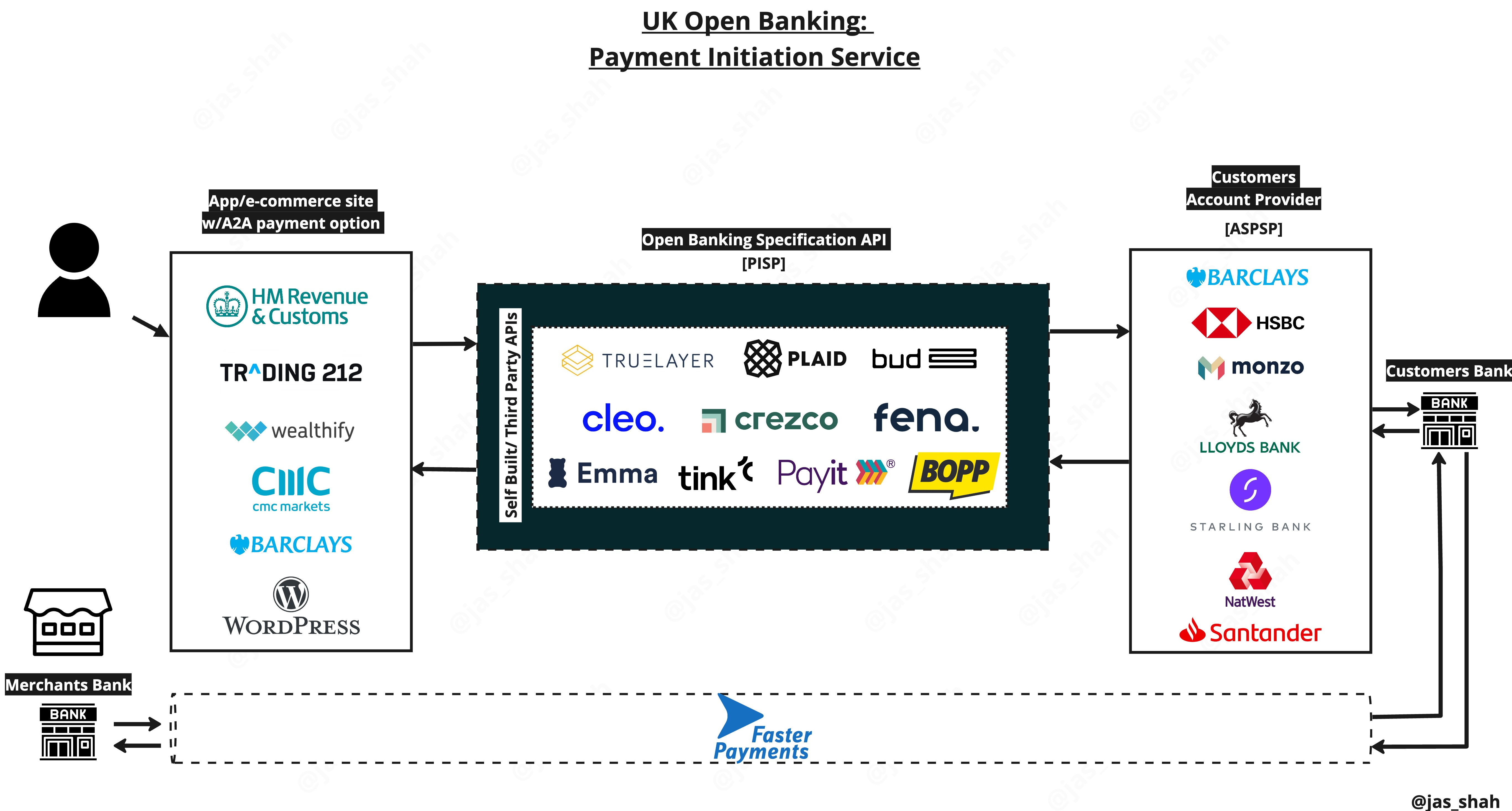 Under the Hood: How Pay by Bank Works: By Jas Shah
