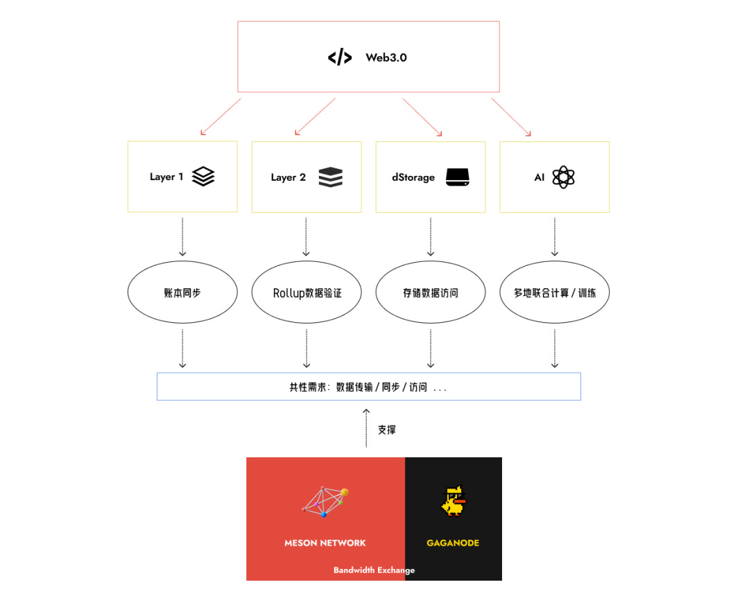 Meson Network 深度研究：带宽的链式反应，隐藏在去中心化世界的终极武器- 深潮TechFlow