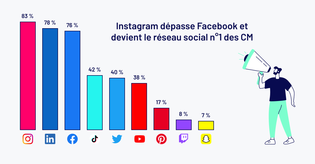 reseaux-sociaux-preferes-community-managers-2022