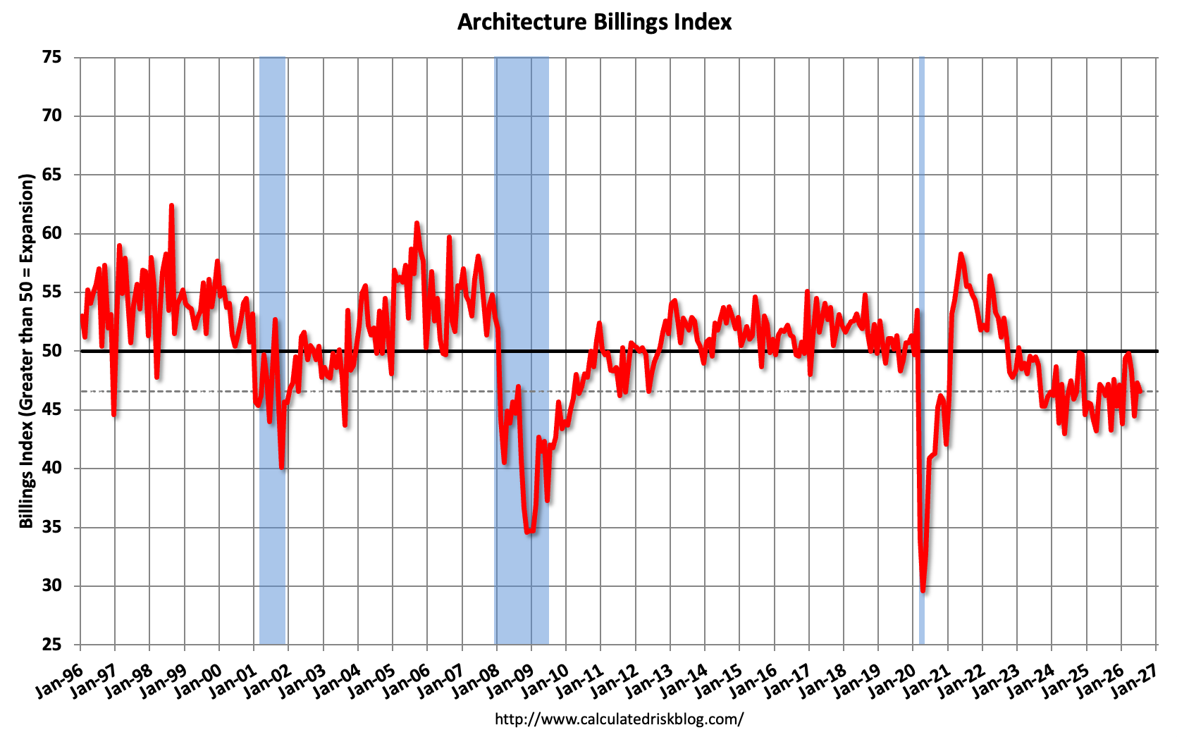 calculatedrisk.substack.com - CalculatedRisk by Bill McBride - Architecture Billings 'Remain weak' in July