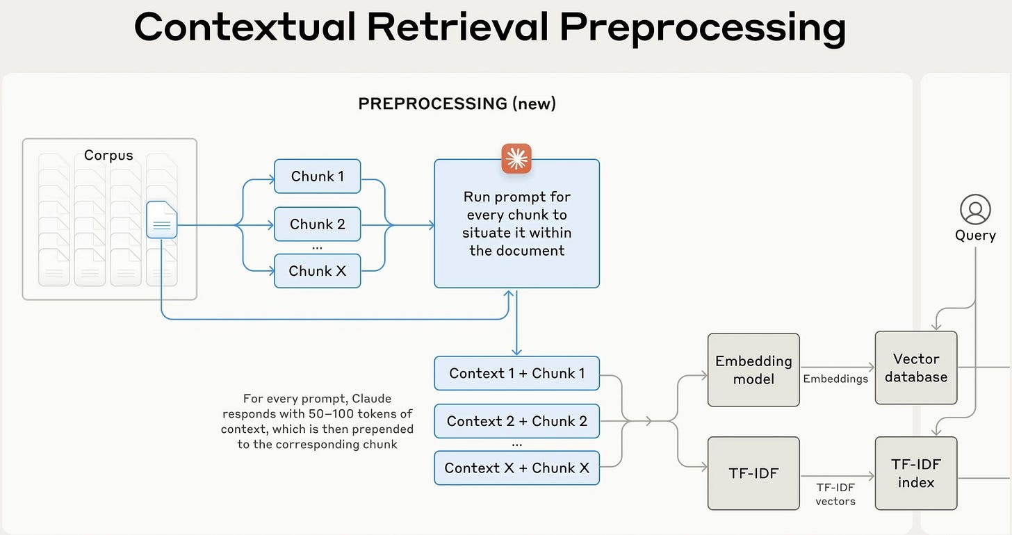 Addressing Context Loss in RAG Systems with Contextual Retrieval - Gradient  Flow