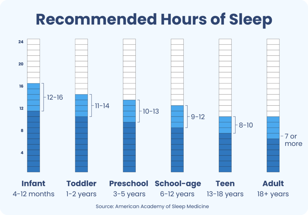 How Much Sleep Do You Need? | Sleep Foundation How Much Sleep Do You Need? | Sleep Foundation