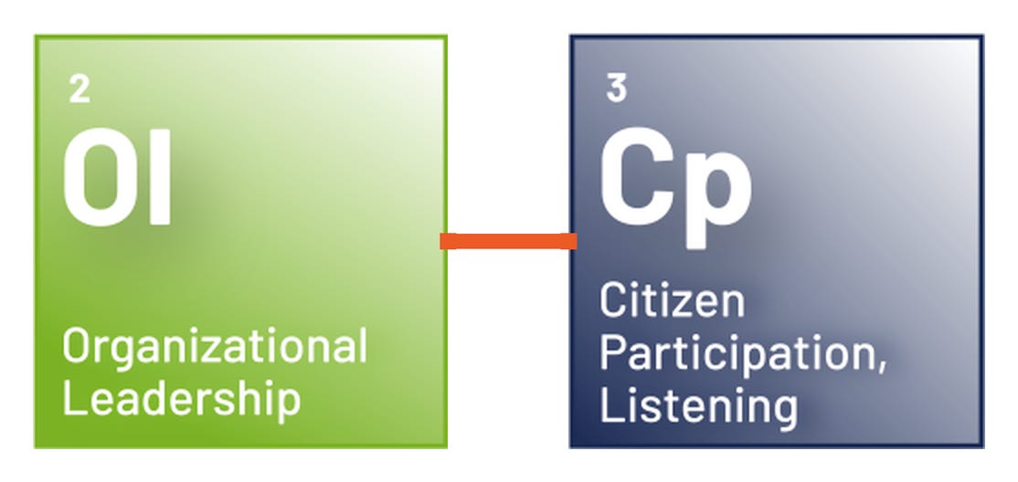 Graphic representation of the Five Elements of High-Performance Communication, styled like a periodic table. The elements are: Sp – Strategic Priorities; Ol – Organizational Leadership; Cp – Citizen Participation & Listening; Br – Branding; Cc – Content Creation. Each element is displayed as a colored box with its abbreviation, full name, and connected by lines to show their interdependence. Graphic representation of the Five Elements of High-Performance Communication, styled like a periodic table. The elements are: Sp – Strategic Priorities; Ol – Organizational Leadership; Cp – Citizen Participation & Listening; Br – Branding; Cc – Content Creation. Each element is displayed as a colored box with its abbreviation, full name, and connected by lines to show their interdependence.