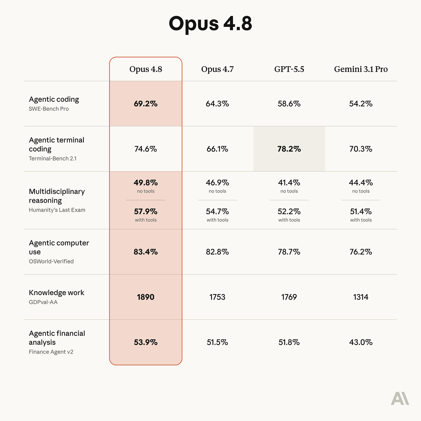 Benchmark table showing how Claude Opus 4.8 compares to its predecessor and to other models on tests of coding, agentic skills, reasoning, and practical knowledge work tasks.
